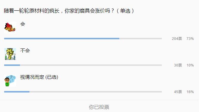 隨著一輪輪原材料的瘋長(zhǎng)，你家的磨具會(huì)漲價(jià)嗎