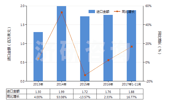2013-2017年11月中國棕剛玉(不論是否已有化學定義)(HS28181010)進口總額及增速統(tǒng)計