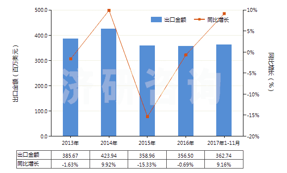 2013-2017年11月中國棕剛玉(不論是否已有化學定義)(HS28181010)出口總額及增速統(tǒng)計