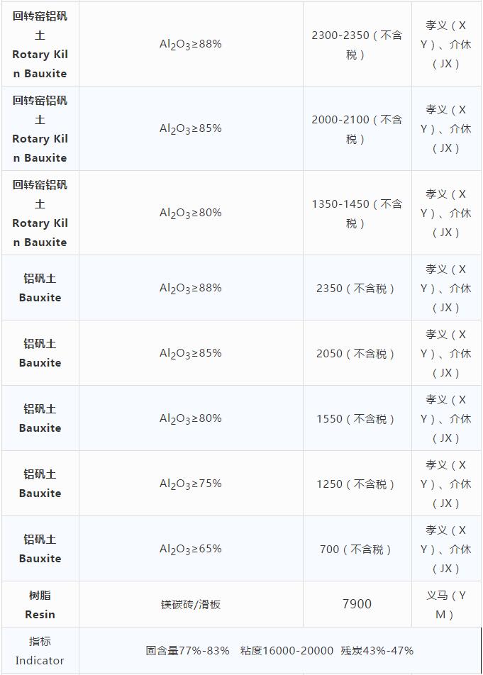 耐火原材料現(xiàn)貨價格10.29